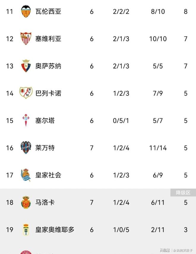 包含皇马力擒对手，赢得三分登顶积分榜的词条