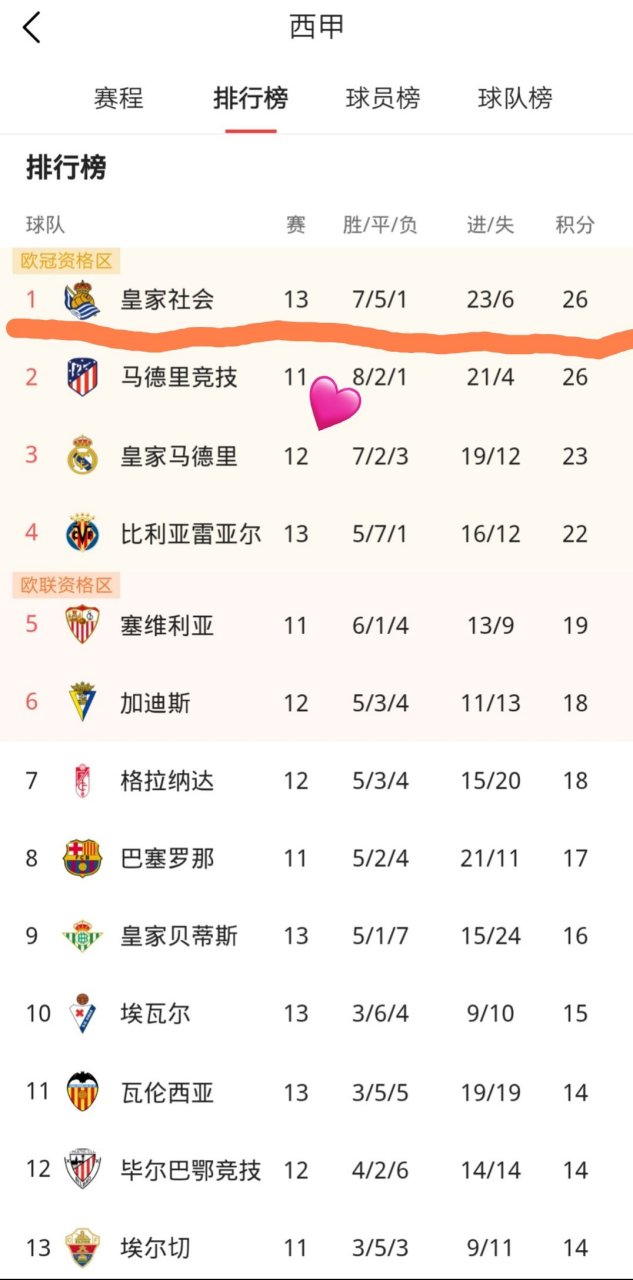 包含皇家社会连胜三场,追上积分榜前列的词条 包含皇家社会连胜三场,追上积分榜前列的词条