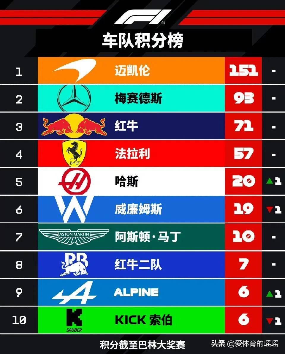 关于红牛二队绝杀索伯车队，诺里斯刷新纪录的信息